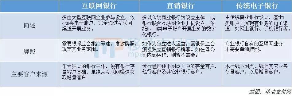 互联网银行、直销银行、电子银行区别