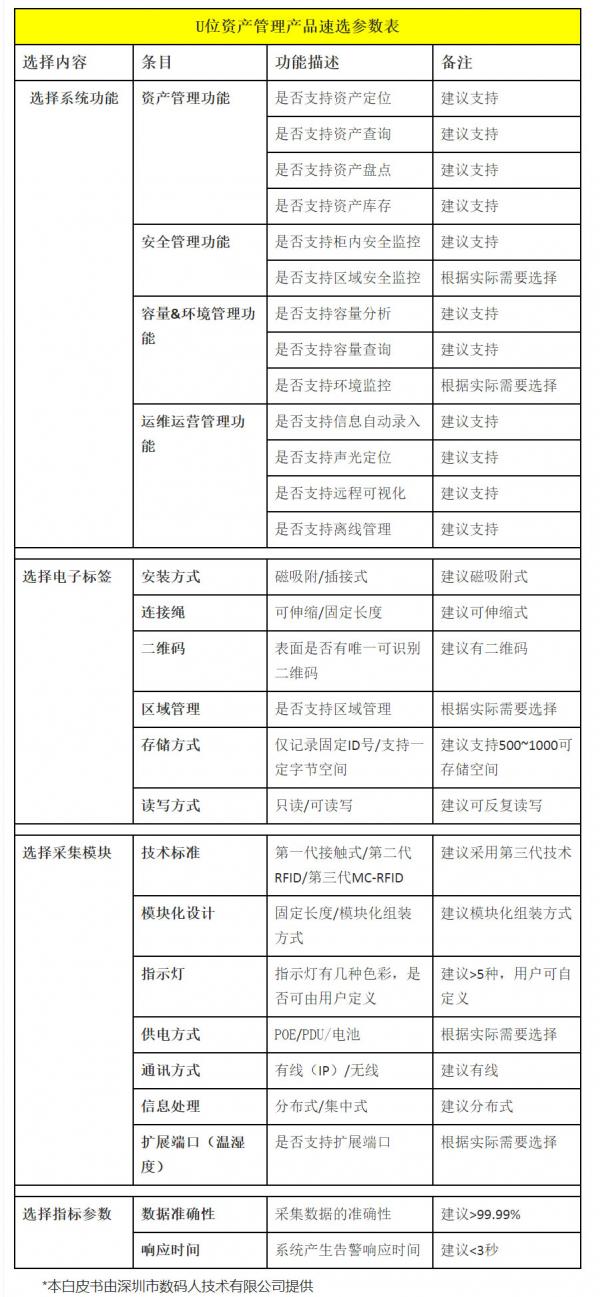 如何选择数据中心U位资产管理产品？