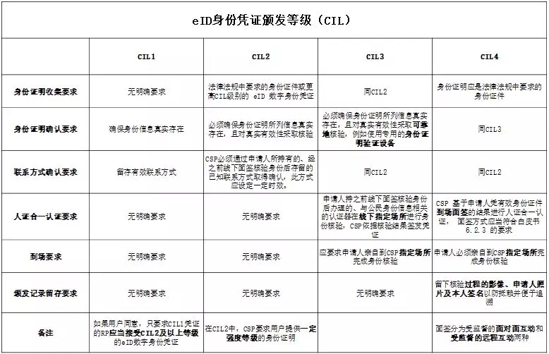 你知道吗？eID是分等级的