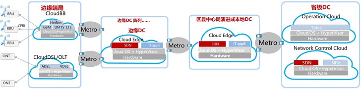5G已来，数据中心准备好了吗？