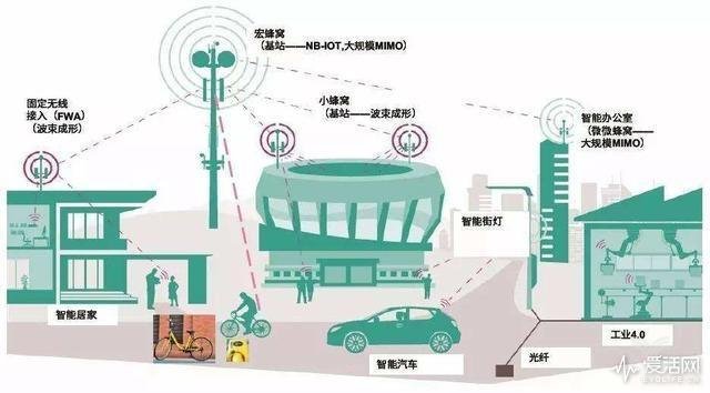 5G连接场景，图片来源于infinecon