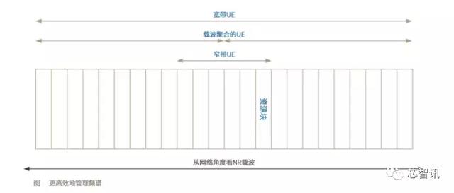 技术贴：5G商用在即，再聊5G新空口物理层