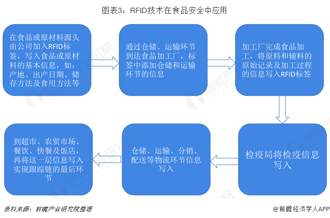 图表3：bfrdmc技术在食品安全中应用