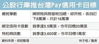 台湾Pay调高KPI 信用卡绑卡数调高至20万张