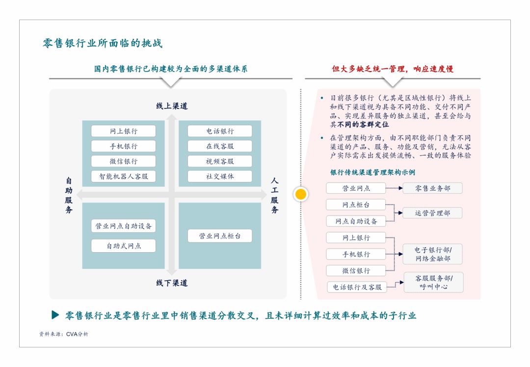 零售银行业所面临的挑战