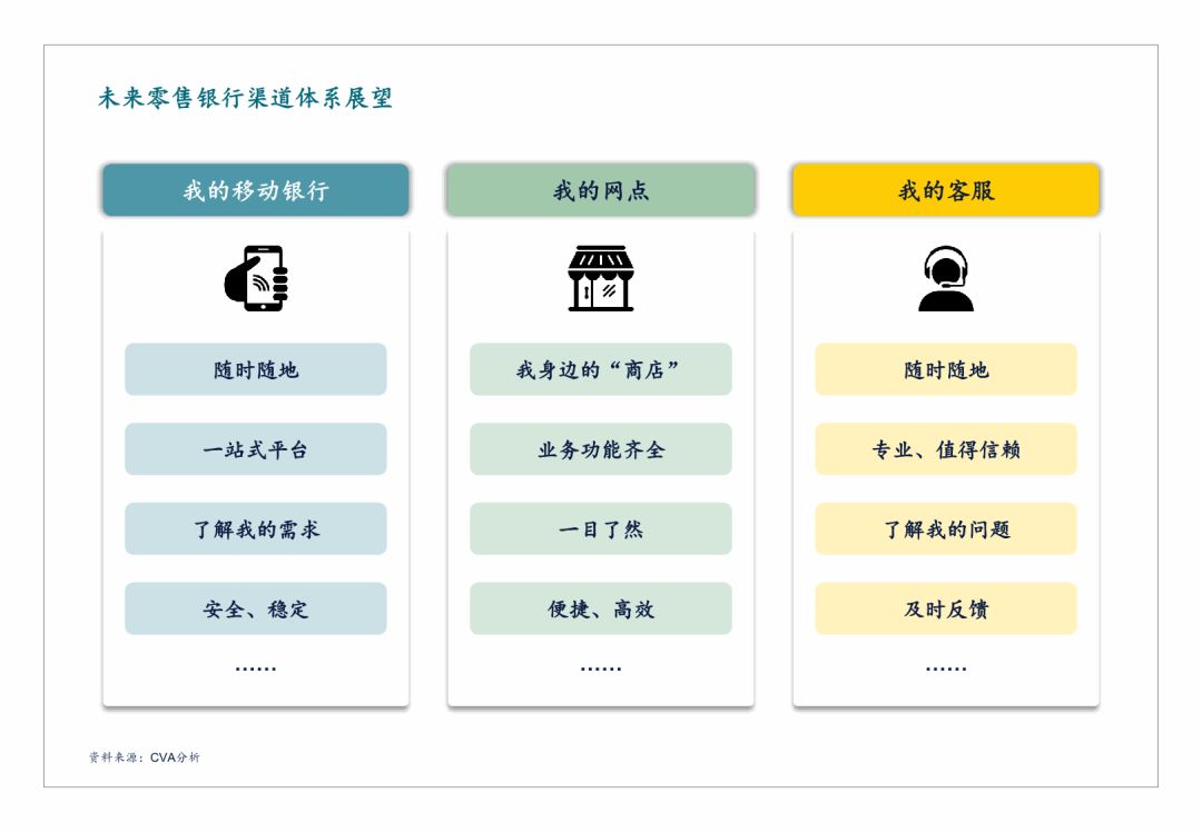 未来零售银行渠道体系展望