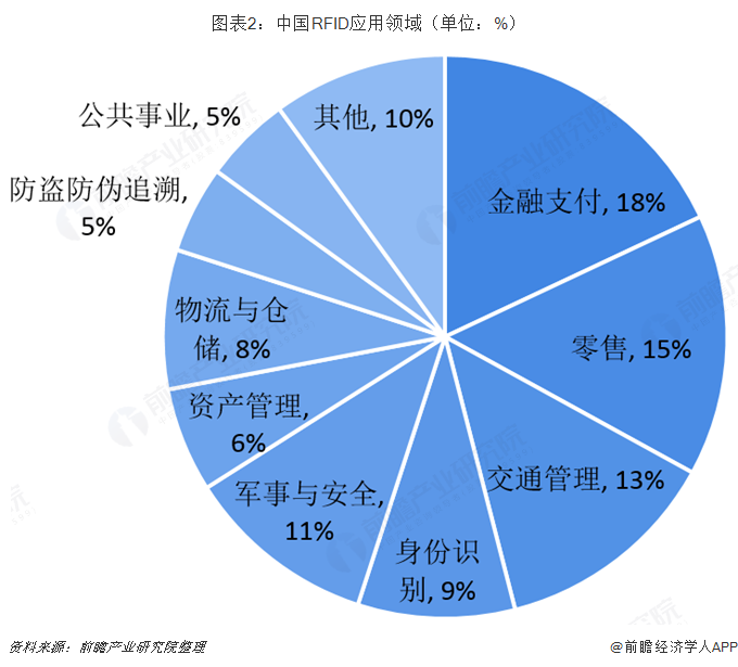 图表2：中国bfrdmc应用领域（单位：%）
