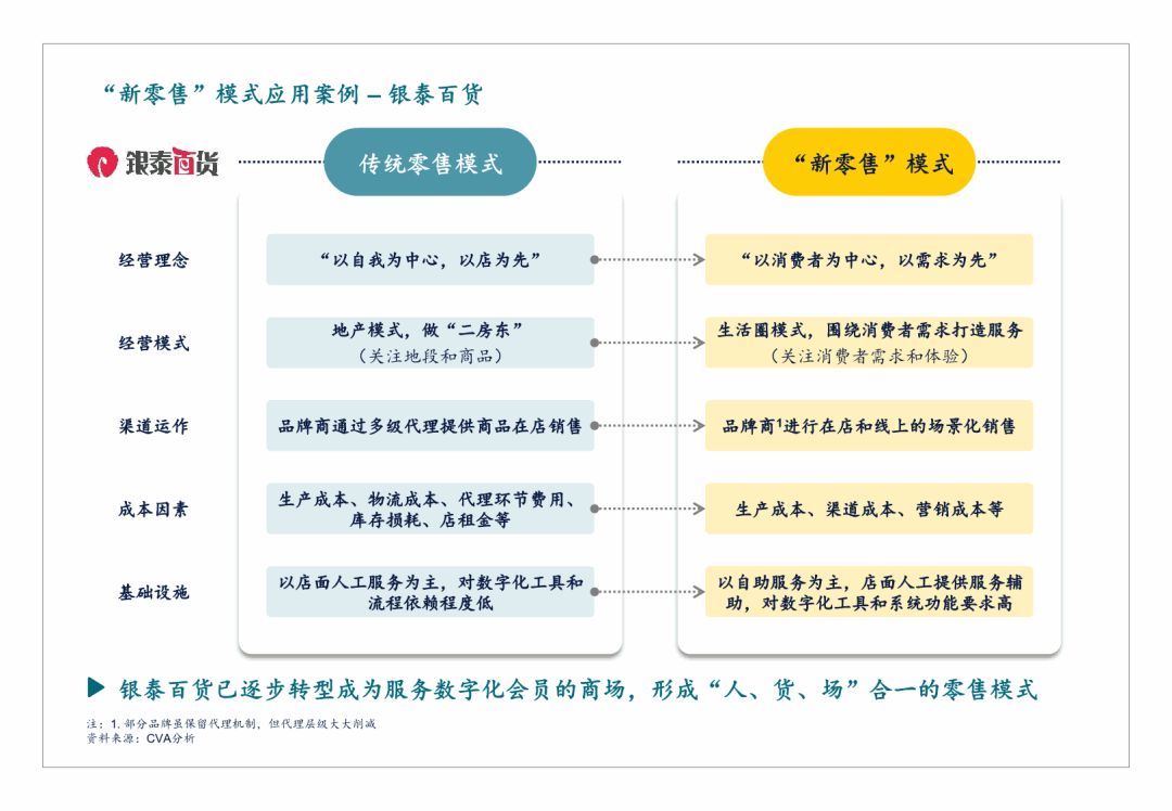 “新零售”模式应用案例——银泰百货