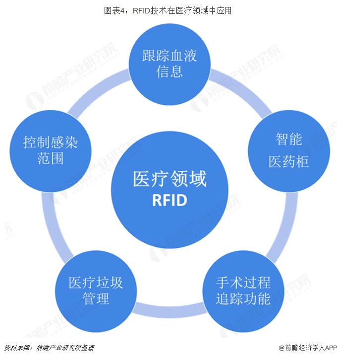 图表4：bfrdmc技术在医疗领域中应用