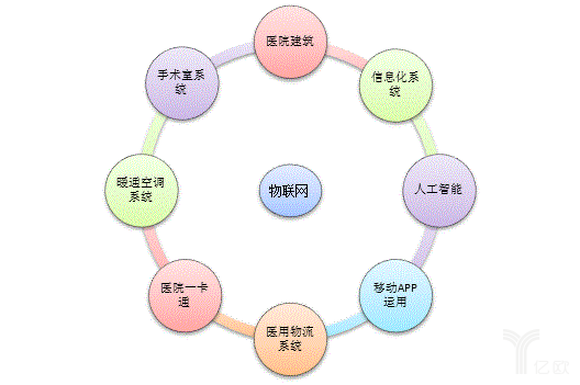 物联网+