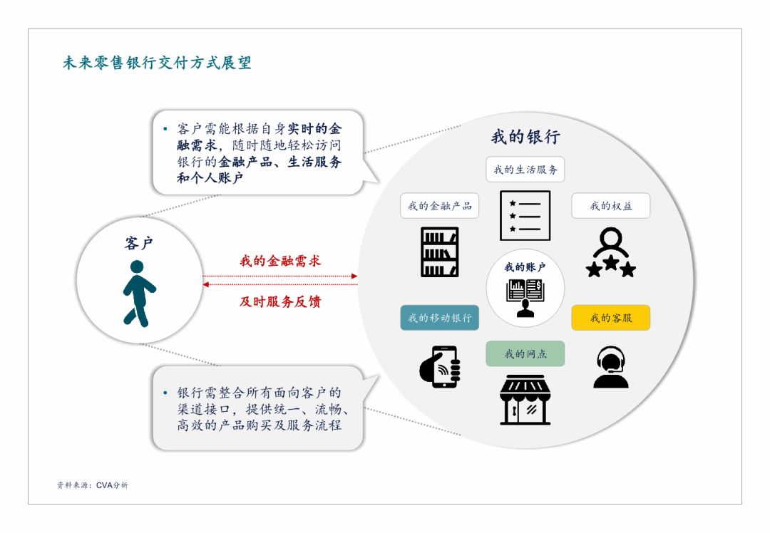 未来零售银行交付方式展望