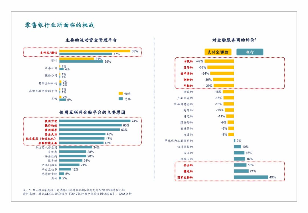 零售银行业所面临的挑战