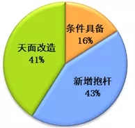 天馈融合