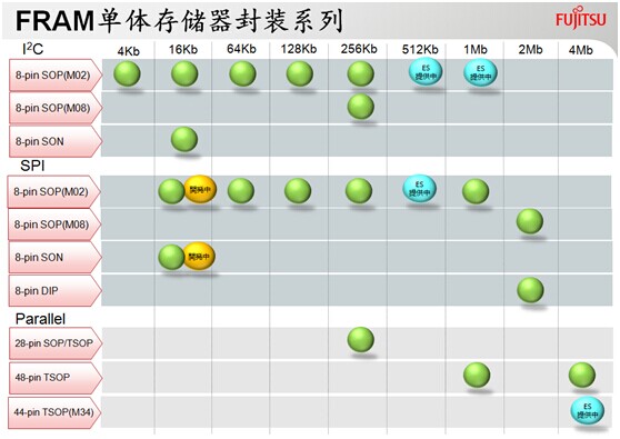FRAM单体存储器封装系列