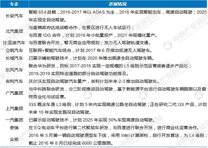 国内自主品牌无人驾驶技术研发进展