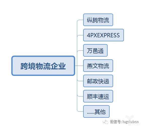 具有代表性的跨境物流365bet买球游戏
