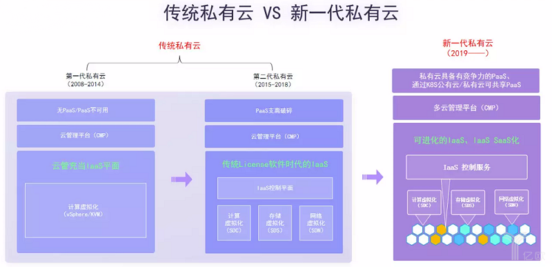 亿欧智库：传统私有云VS新一代私有云.png