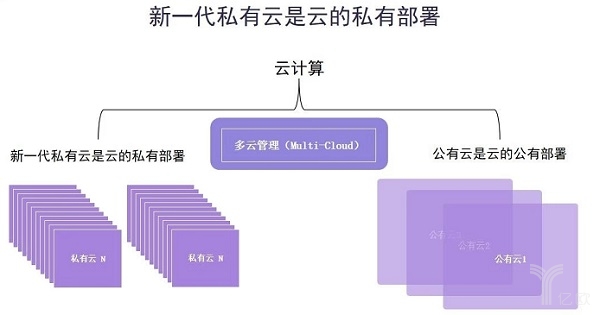 亿欧智库：新一代私有云是云的私有部署.jpg