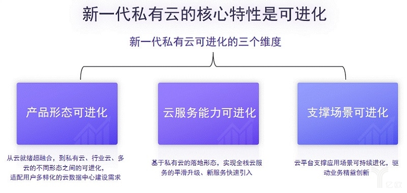 亿欧智库：新一代私有云的核心特性是可进化.jpg