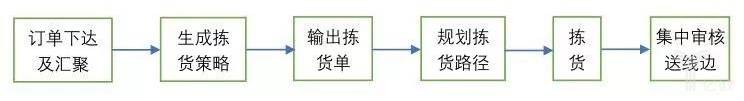 仓储拣选作业的一般流程