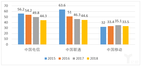 2015-2018年三大运营商固网宽带ARPU值