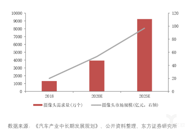 车载摄像头需求量和市场规模预测