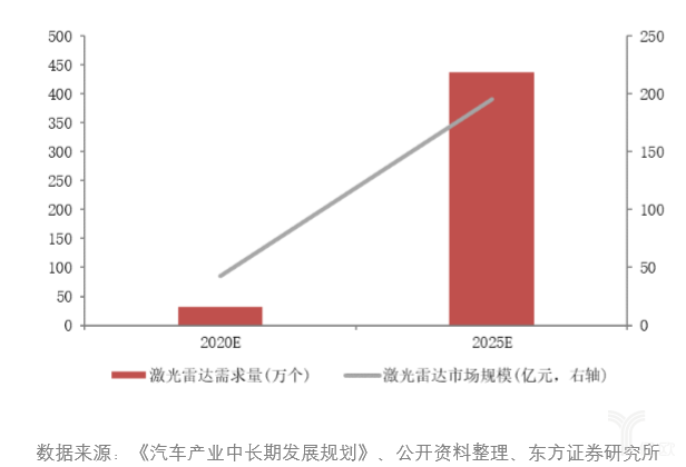 毫米波雷达需求量和市场规模预测