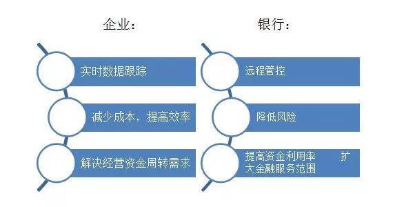 物联网在供应链金融领域的应用