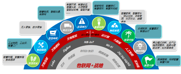 物联网 IOTE2020