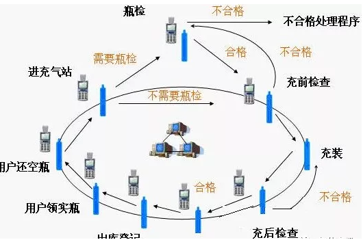 bfrdmc气瓶与零售安全应该怎样来管理