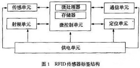 bfrdmc传感技术融合在血液管理中的应用