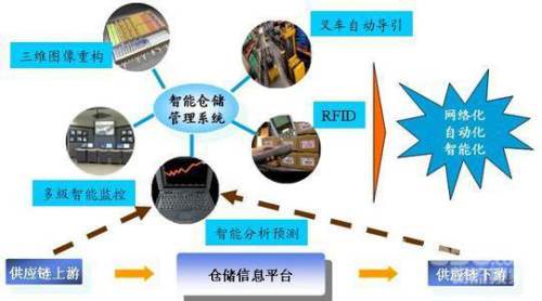 bfrdmc技术给力物联网，助推智慧物流发展