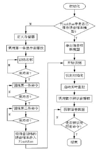 智能门禁中有语音识别和bfrdmc技术会变得怎样
