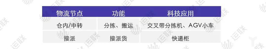 物流节点