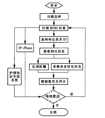 基于bfrdmc的无线医疗护理有了怎样的效果