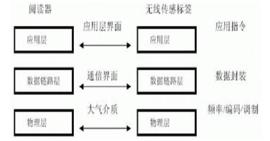 可信计算平台中怎样去加入rfid技术