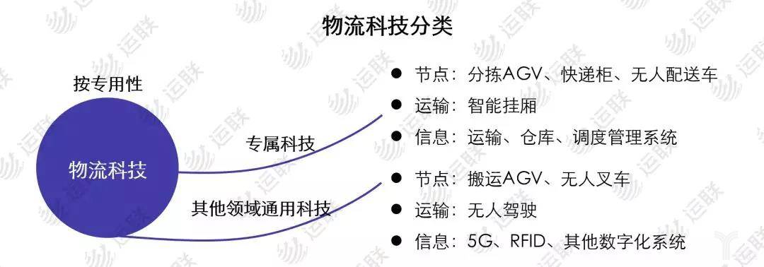 物流科技分类