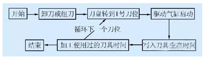 基于bfrdmc的智能化机床刀具是如何来管理的