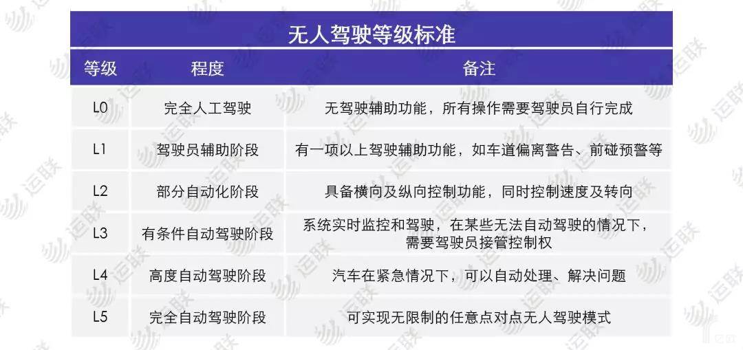 无人驾驶等级标准