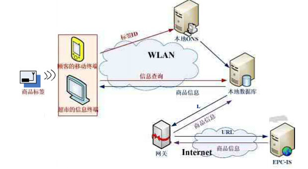 移动bfrdmc技术的智能超市是怎样实现的