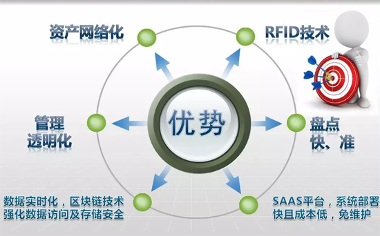 rfid 油田资产管理