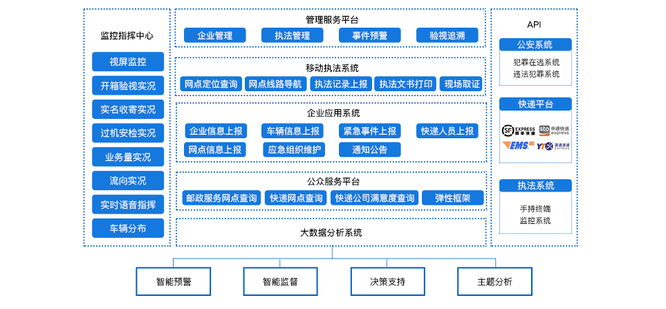 寄递业实名制平台解决方案