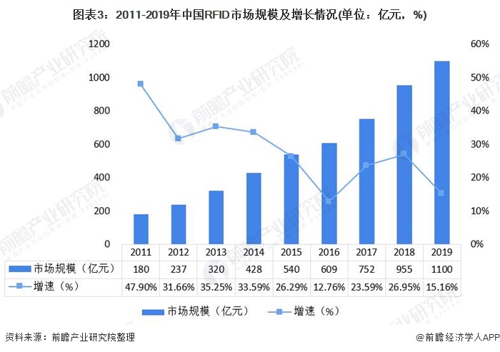 图表3：2011-2019年中国bfrdmc市场规模及增长情况(单位：亿元，%)