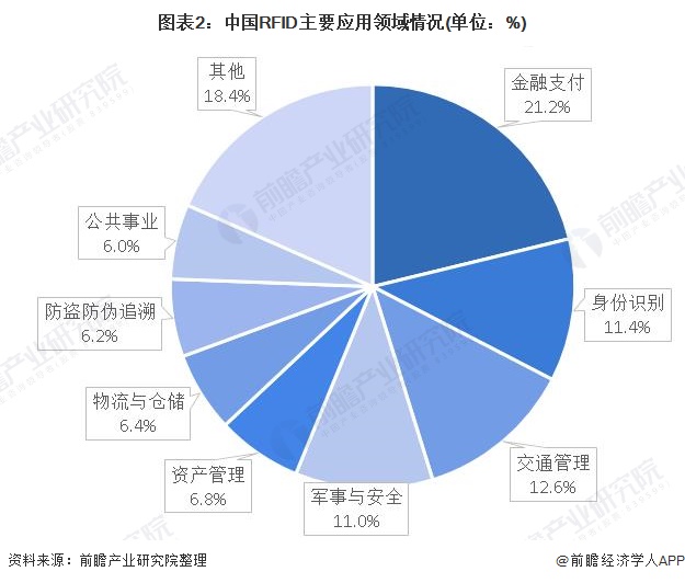 图表2：中国bfrdmc主要应用领域情况(单位：%)