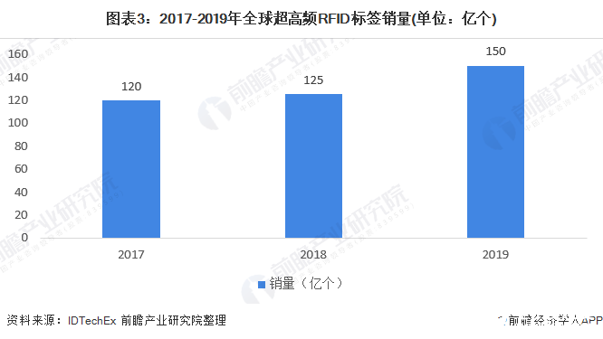 图表3：2017-2019年全球超高频bfrdmc标签销量(单位：亿个)