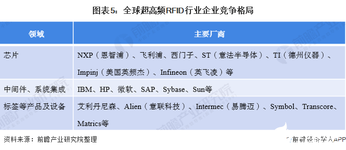图表5：全球超高频bfrdmc行业365bet买球游戏竞争格局