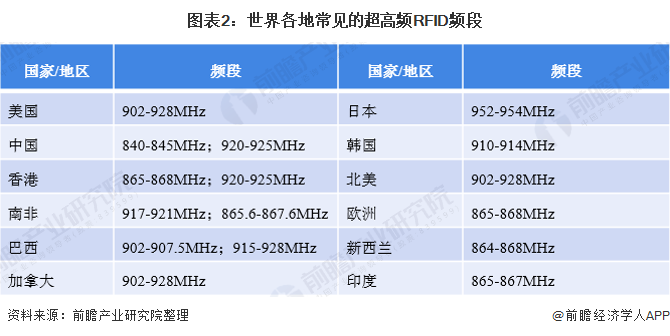 图表2：世界各地常见的超高频bfrdmc频段