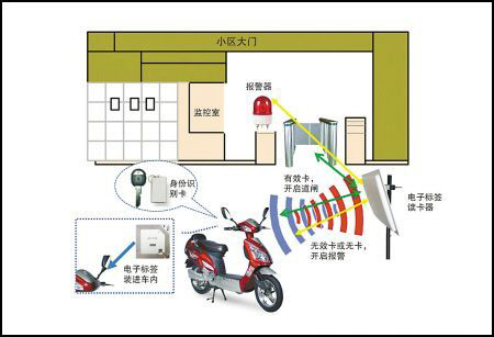 bfrdmc技术助推电动车智能防盗管控