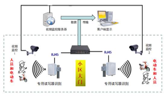 bfrdmc电动车防盗小区物业管理
