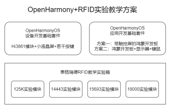 国产鸿蒙系统OpenHarmony+bfrdmc实验教学方案